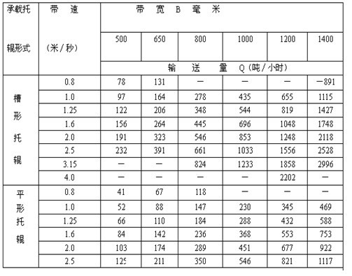 TD75型通用固定式带式输送机参数 