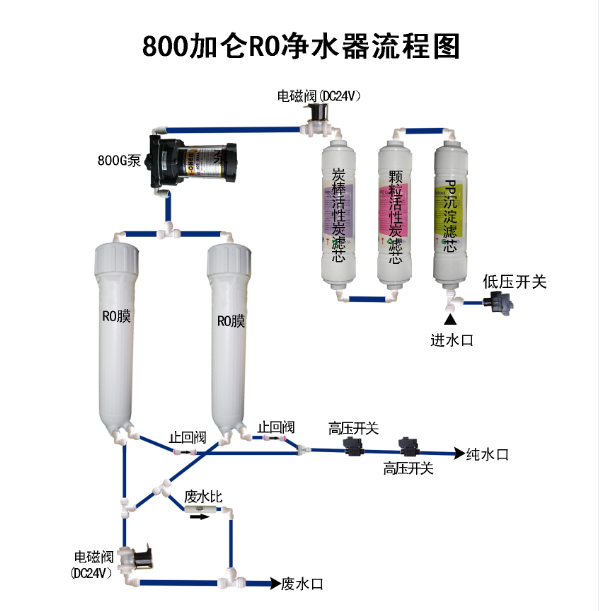 行政楼RO-2C-SE 800G